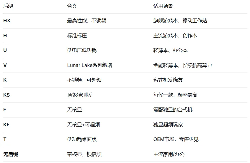 电脑硬件科普系列—(CPU):英特尔 vs AMD,2026年CPU型号一网打尽