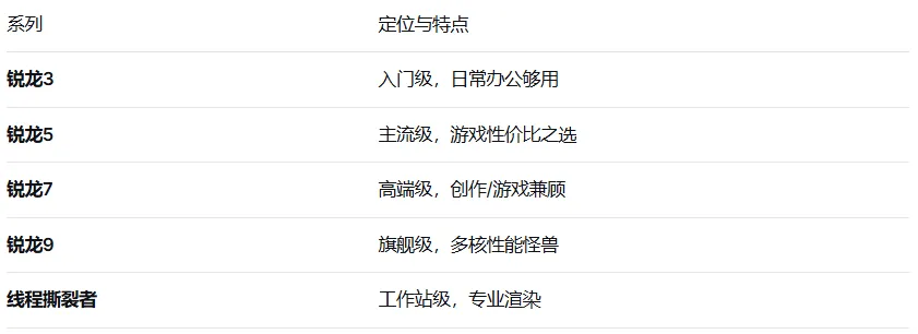 电脑硬件科普系列—(CPU):英特尔 vs AMD,2026年CPU型号一网打尽