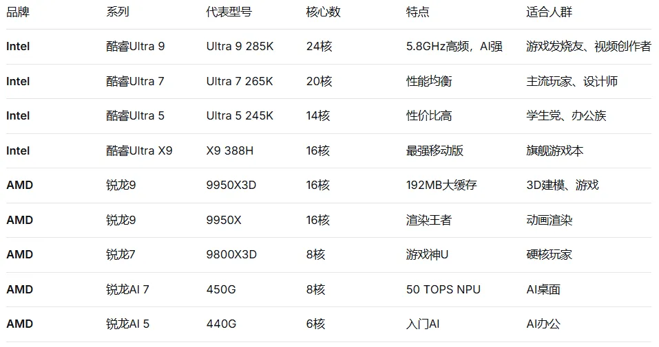 电脑硬件科普系列—(CPU):英特尔 vs AMD,2026年CPU型号一网打尽
