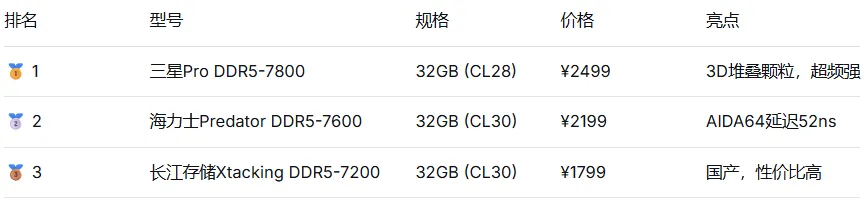 电脑硬件科普系列—(内存):AI多任务不卡顿,全靠它“临时存数据”