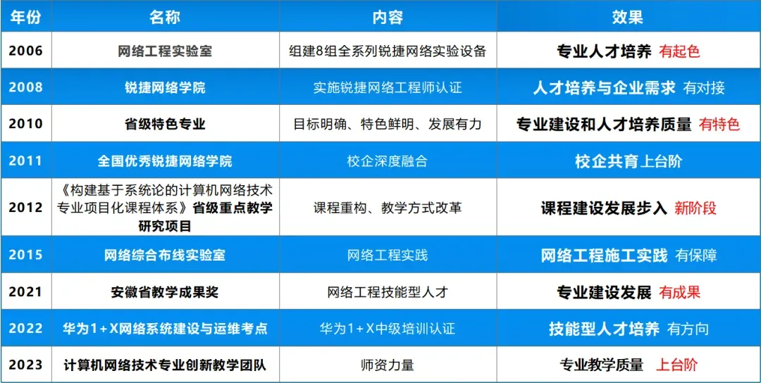 专业介绍——计算机网络技术