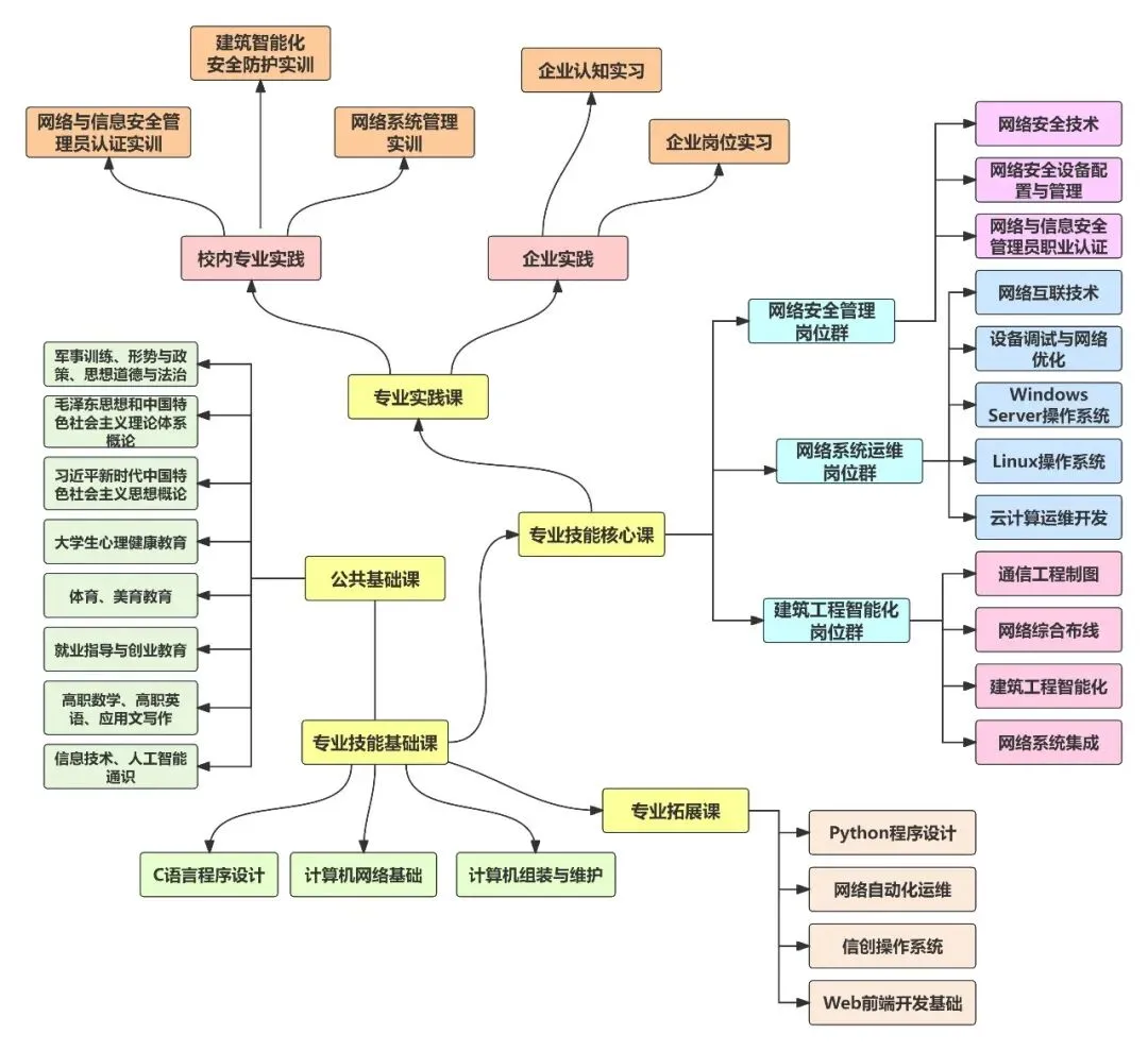 专业介绍——计算机网络技术