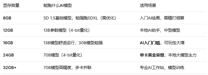 电脑硬件科普系列—(显卡):AI时代的“印钞机”,显存决定你能玩多大