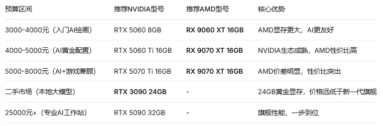 电脑硬件科普系列—(显卡):AI时代的“印钞机”,显存决定你能玩多大