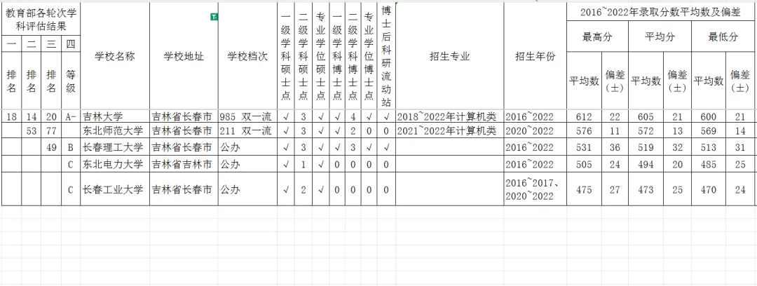 吉林省计算机科学与技术强校16~22年广西高考分数平均数?