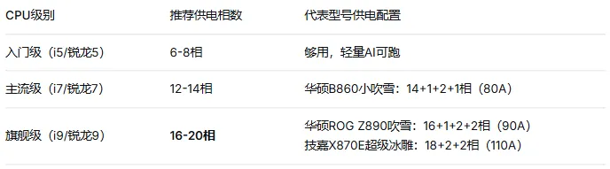 电脑硬件科普系列—(主板)上篇:供电相数与芯片组,选对平台不花冤枉钱