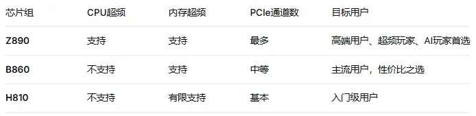 电脑硬件科普系列—(主板)上篇:供电相数与芯片组,选对平台不花冤枉钱