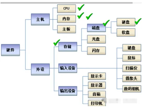 《计算机维修工》计算机硬件组成原理@职业技能等级证书(重点考试)学习