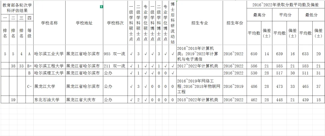 黑龙江省计算机科学与技术强校2016~2022年广西高考分数平均数?