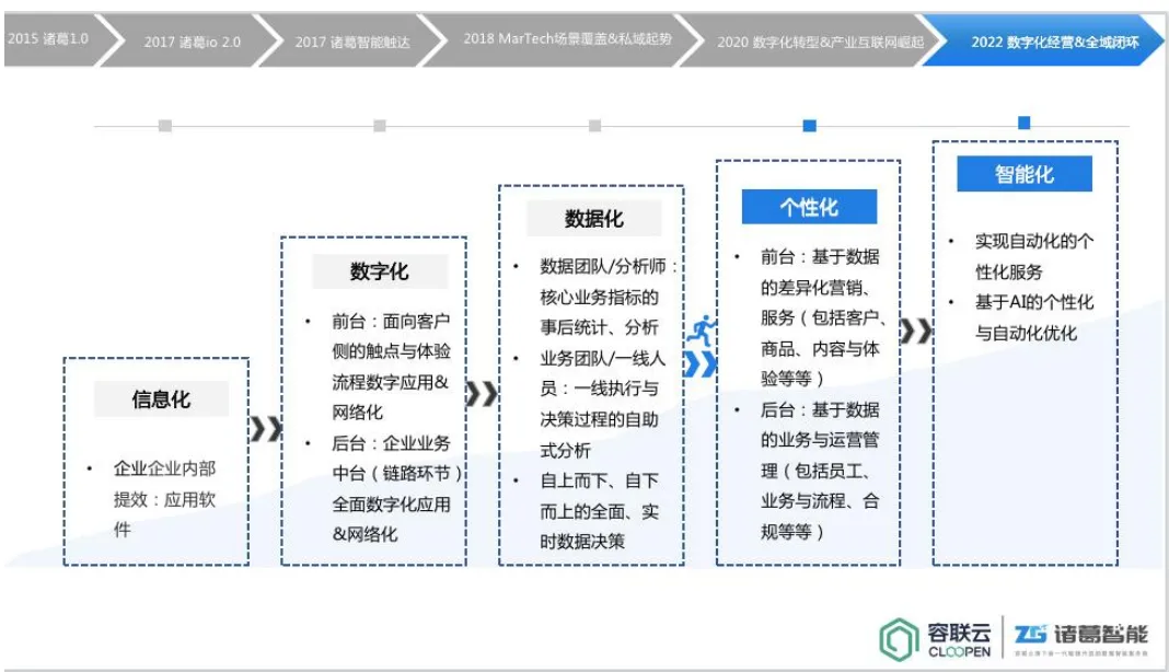 传统行业获客难,转化低怎么办?3大工具帮您精准营销、高效运营