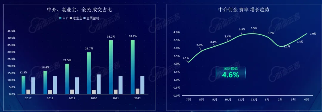 可怕,地产分销的获客能力越来越强了