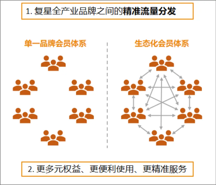 营销竞争时代,企业螺旋式增长的标杆样本,会是复星星选吗?