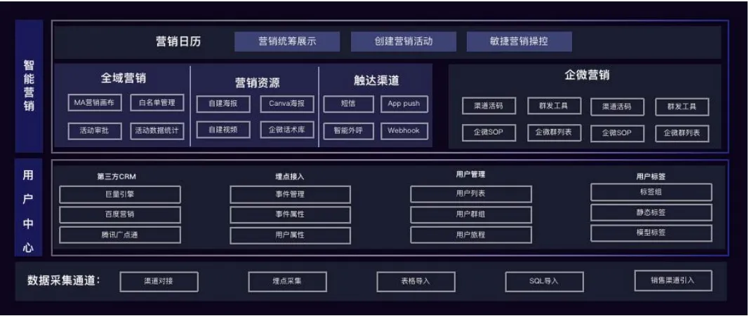 传统行业获客难,转化低怎么办?3大工具帮您精准营销、高效运营