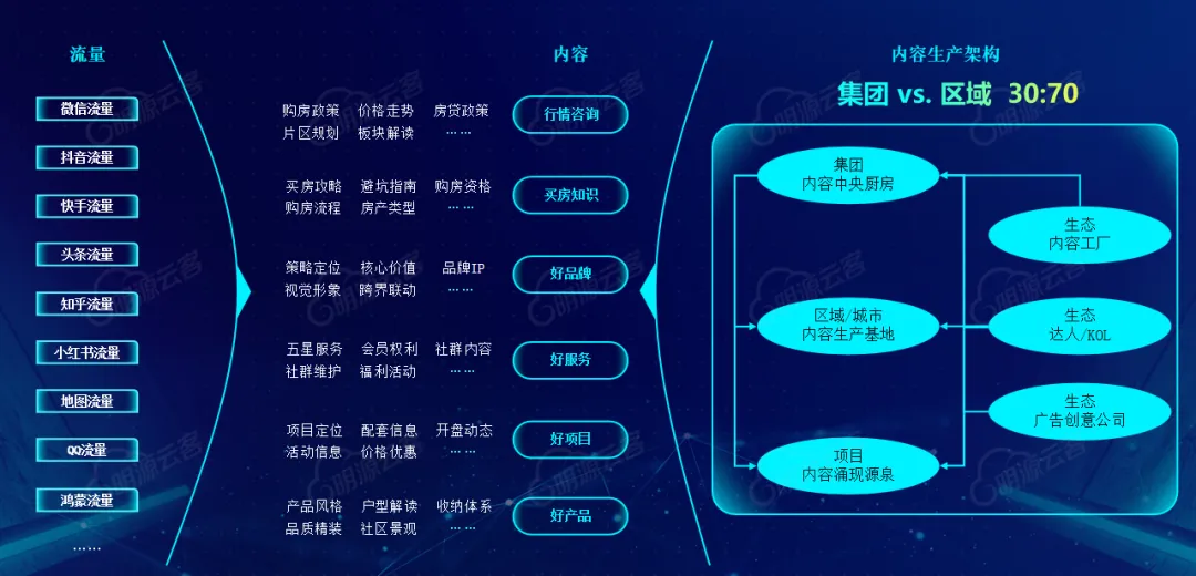 可怕,地产分销的获客能力越来越强了