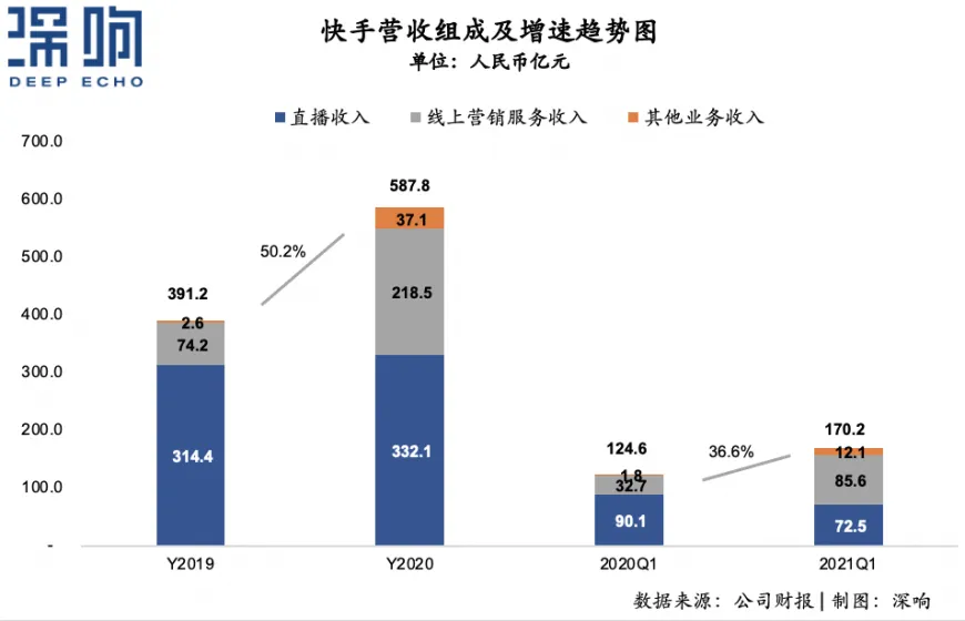 结构优化、获客激进,快手更“快”了