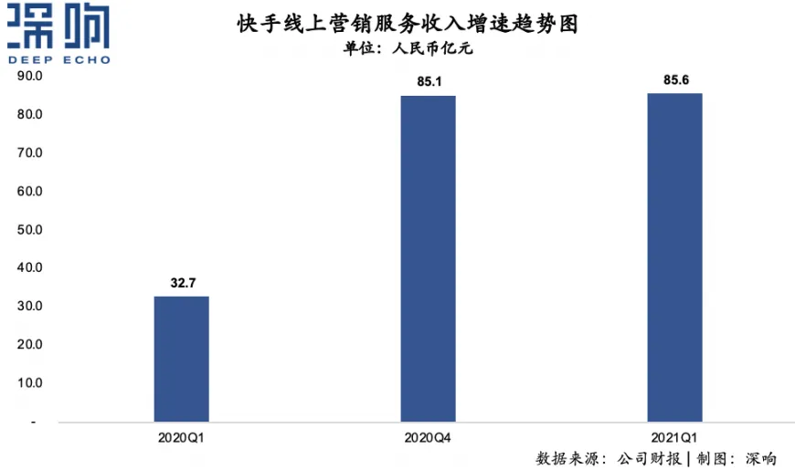 结构优化、获客激进,快手更“快”了
