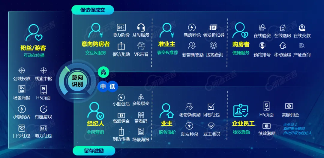 可怕,地产分销的获客能力越来越强了