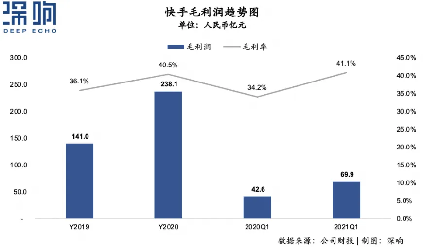结构优化、获客激进,快手更“快”了