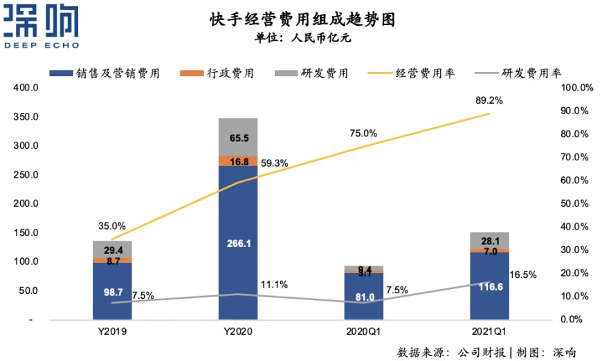 结构优化、获客激进,快手更“快”了