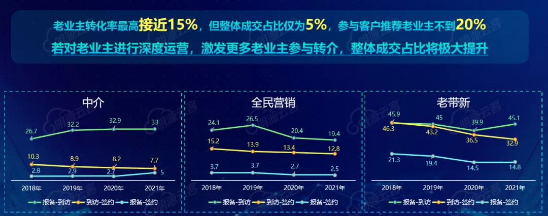 可怕,地产分销的获客能力越来越强了