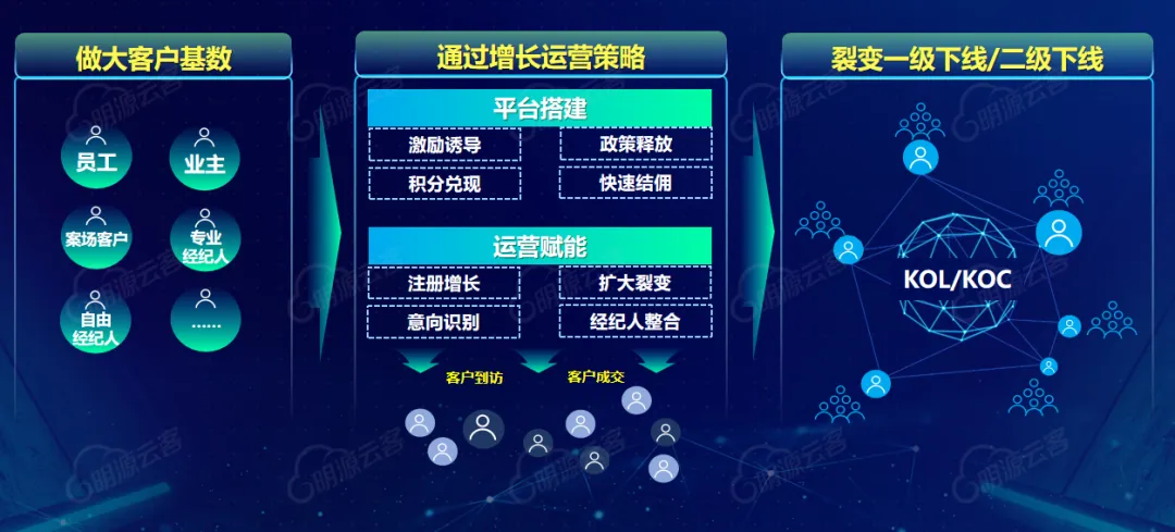 可怕,地产分销的获客能力越来越强了