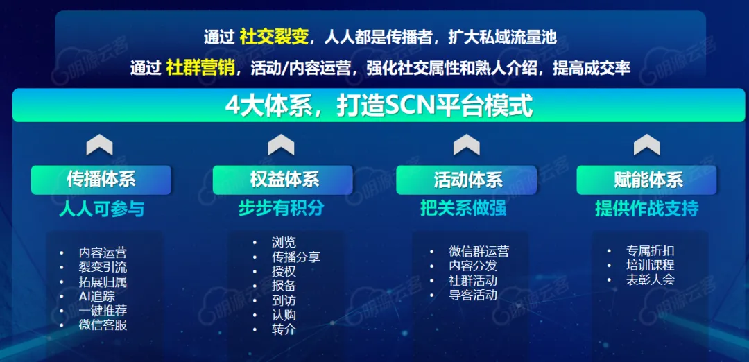 可怕,地产分销的获客能力越来越强了
