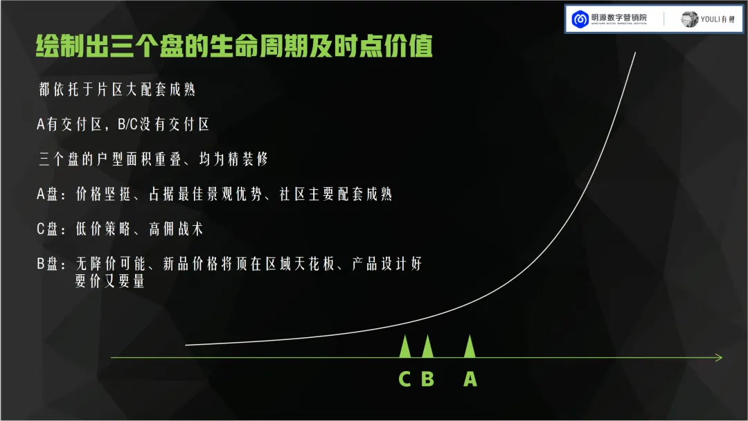 地产项目线上获客,很多都在瞎折腾