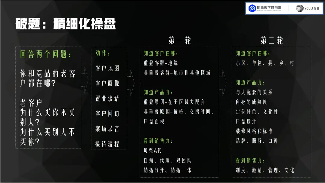 地产项目线上获客,很多都在瞎折腾