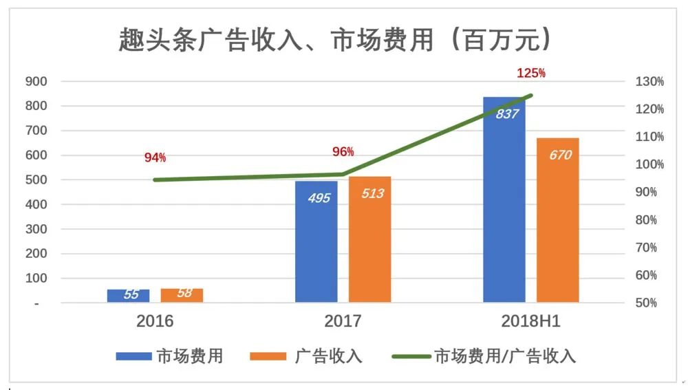 趣头条抢滩上市,“游戏化获客”不值得高估