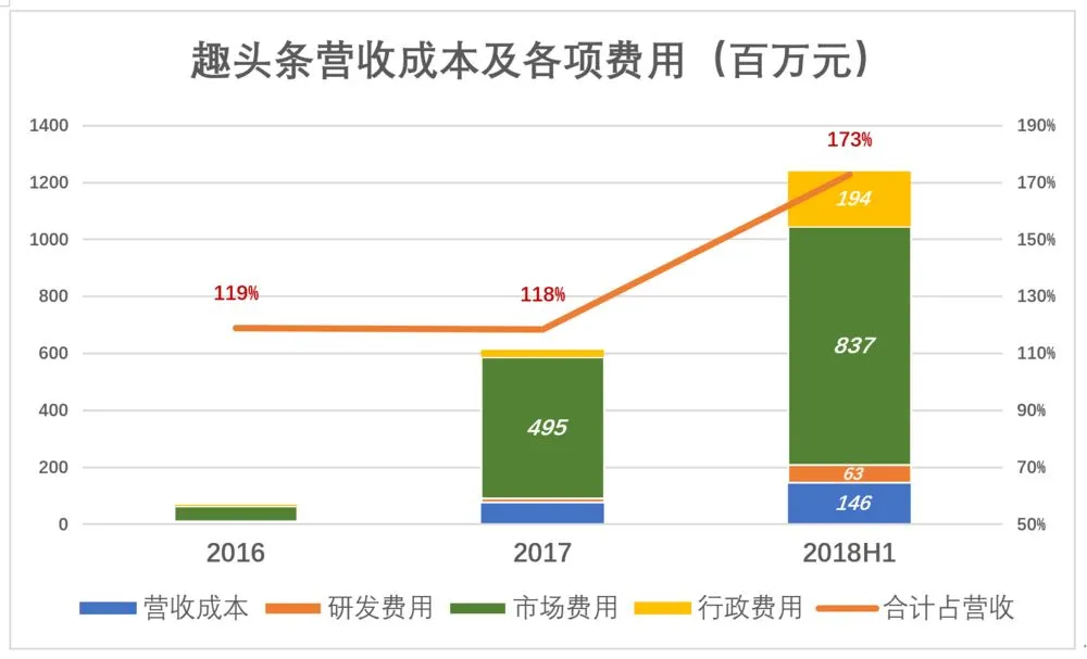 趣头条抢滩上市,“游戏化获客”不值得高估