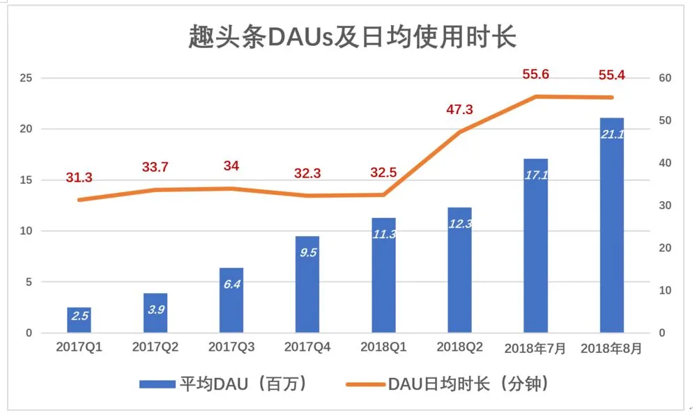 趣头条抢滩上市,“游戏化获客”不值得高估