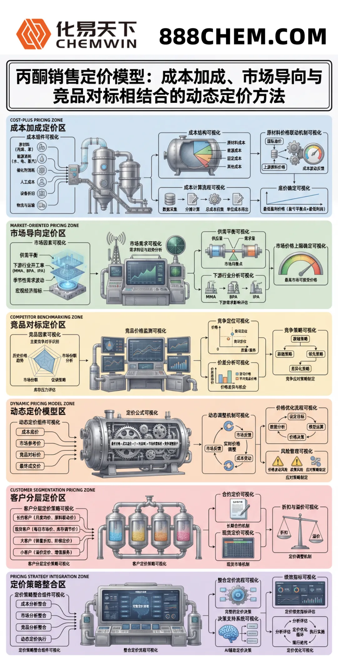 丙酮销售定价模型:成本加成、市场导向与竞品对标相结合的动态定价方法