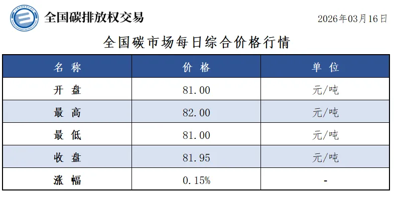 全国碳市场每日成交数据20260316