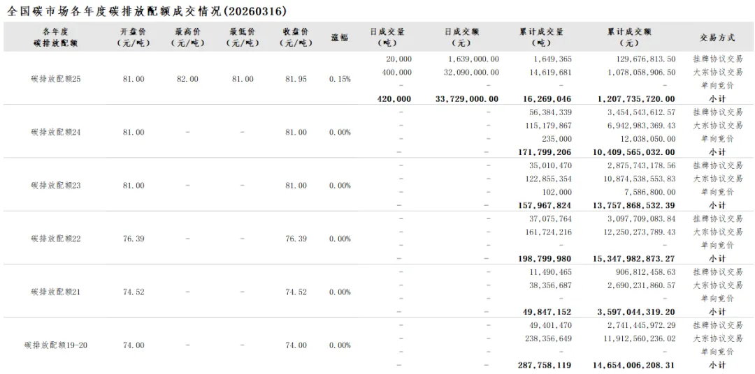 全国碳市场每日成交数据20260316
