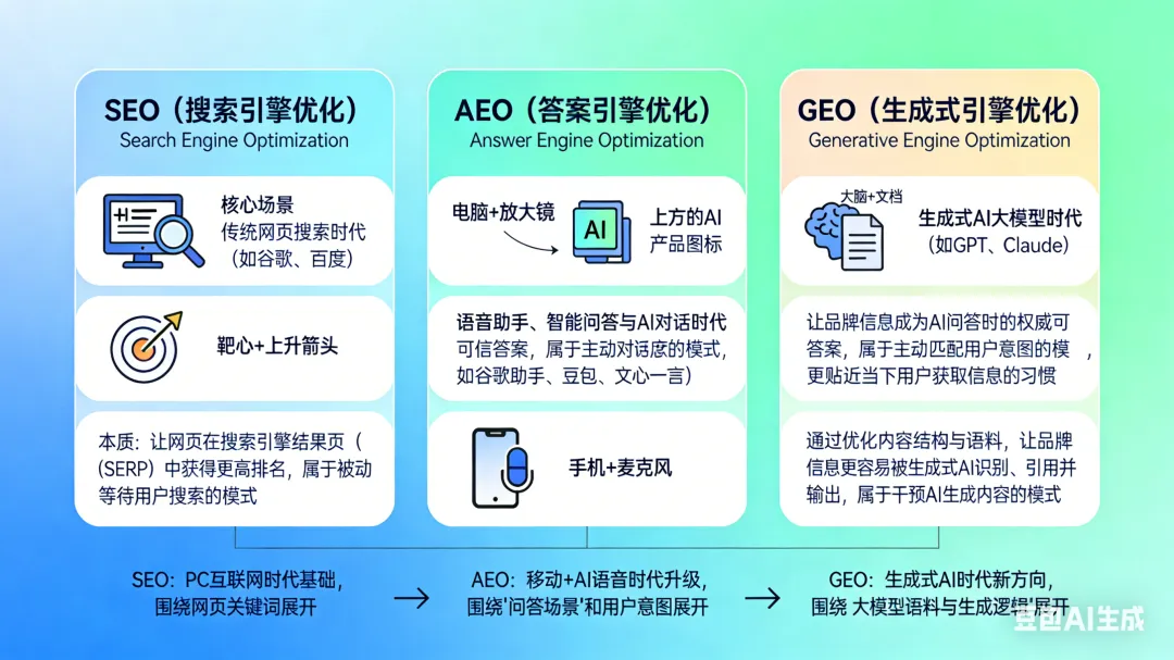 SEO,AEO,GEO:搜索营销迭代全解析,谁才是AI时代最优解?