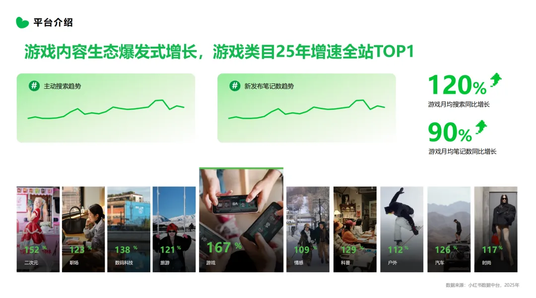从小红书看游戏营销新格局:“她力量”正在重塑行业规则