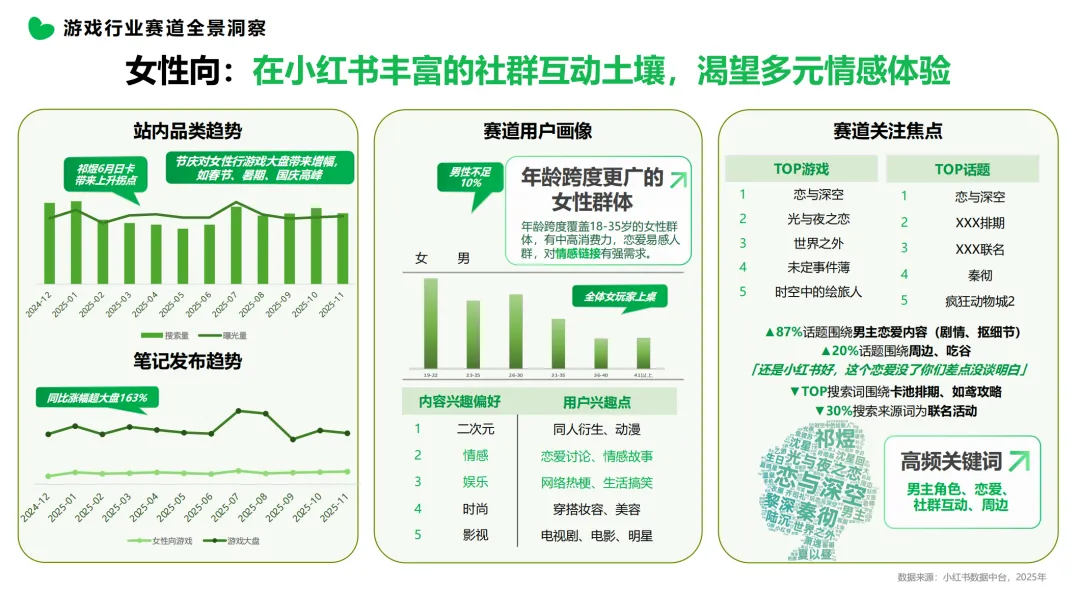 从小红书看游戏营销新格局:“她力量”正在重塑行业规则