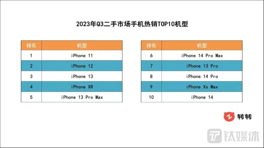 无序的手机翻新市场,为了10倍利润越线「淘金」 | 钛媒体·封面