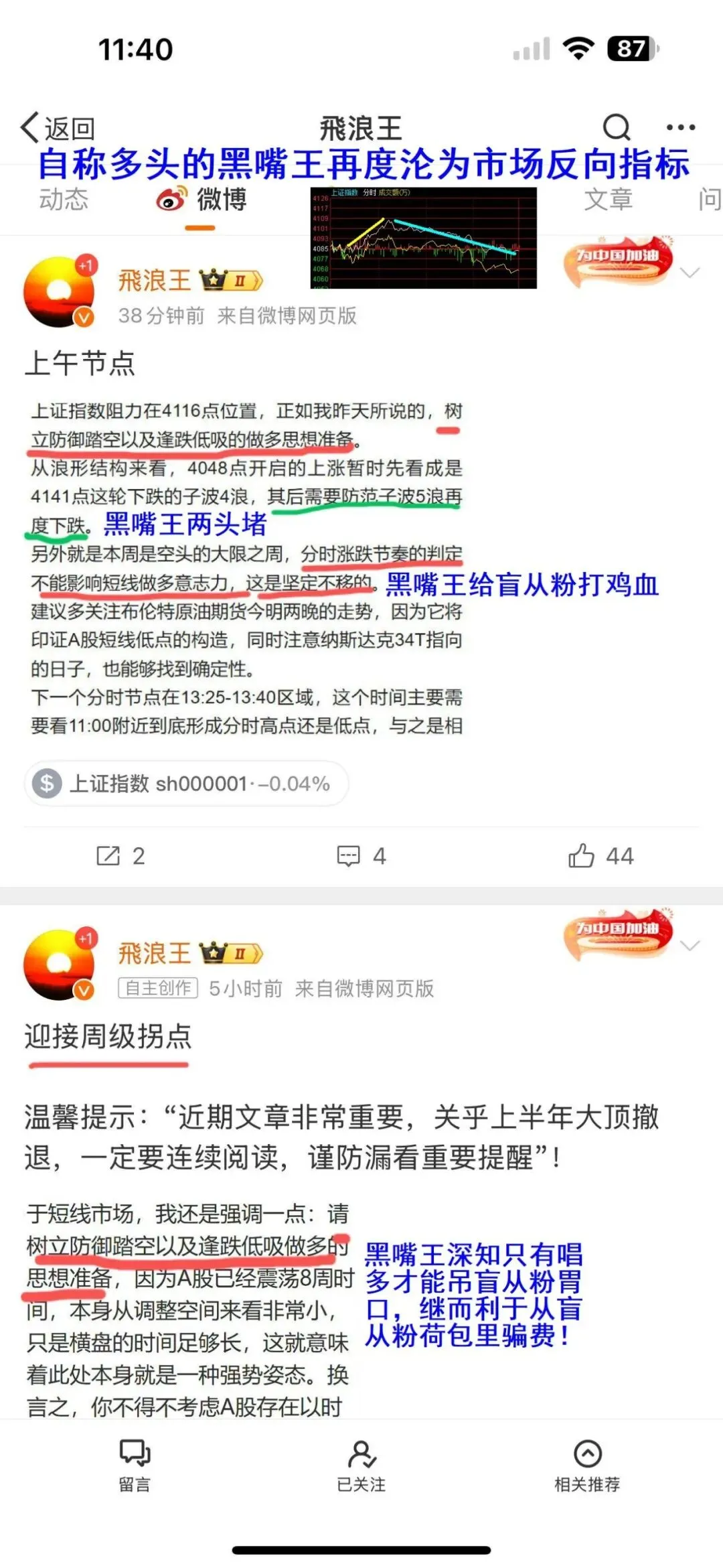 黑嘴骗费王再度沦为市场反向指标: