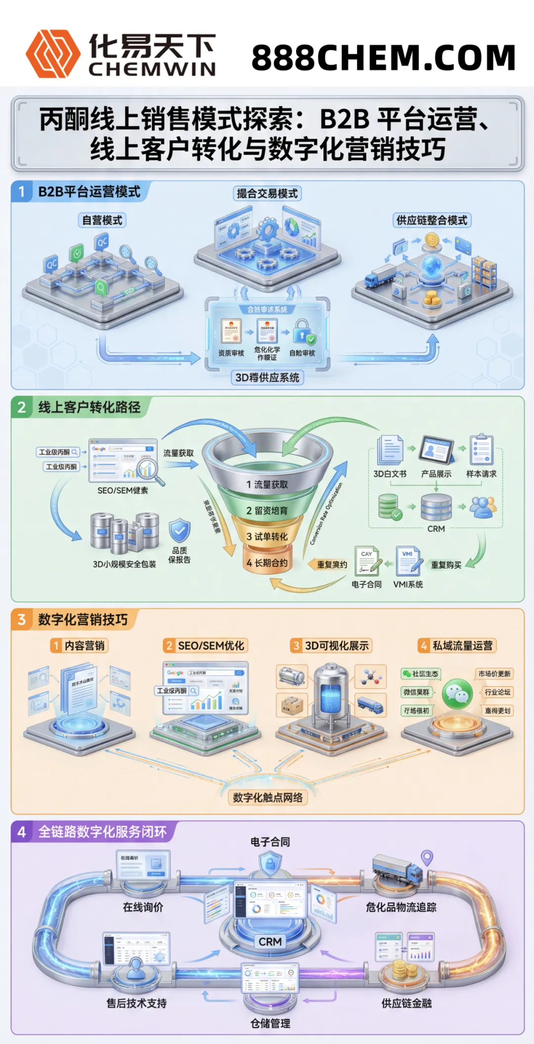 丙酮线上销售模式探索:B2B平台运营、线上客户转化与数字化技巧