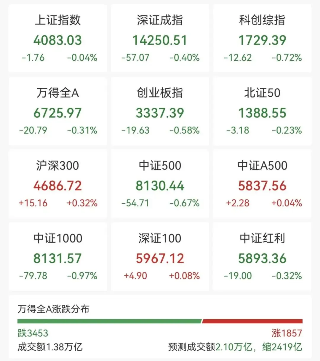 A股市场高开回落