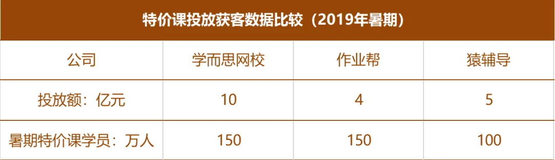 在线教育获客之殇