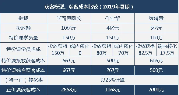 在线教育获客之殇