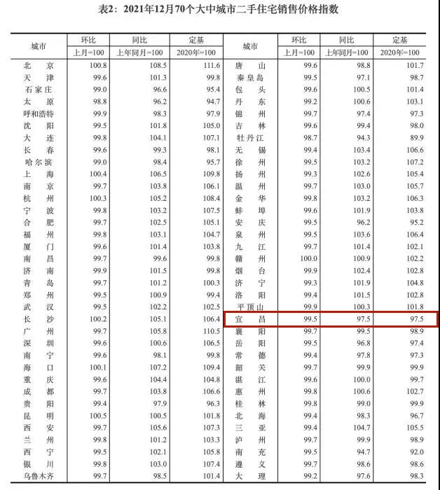 宜昌房产市场最新动态