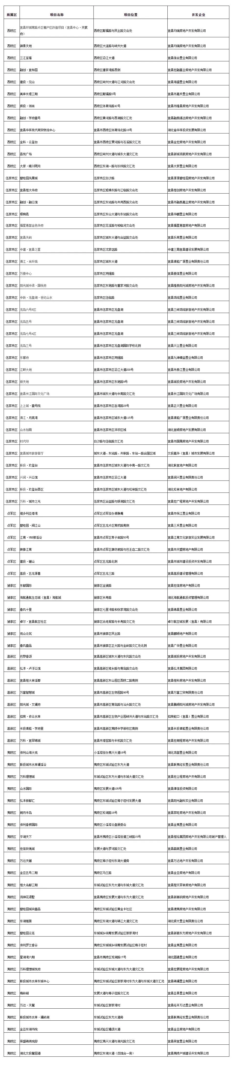 宜昌房产市场最新动态