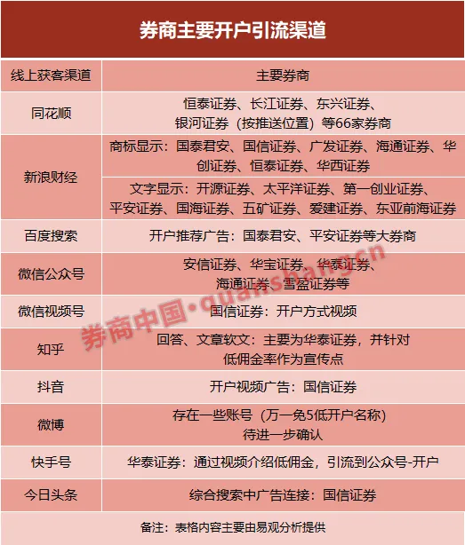 重磅调查!券业获客成本激增,一个账户需1000元?年内至少8家券商新增客户约百万,后续空间还有多大?