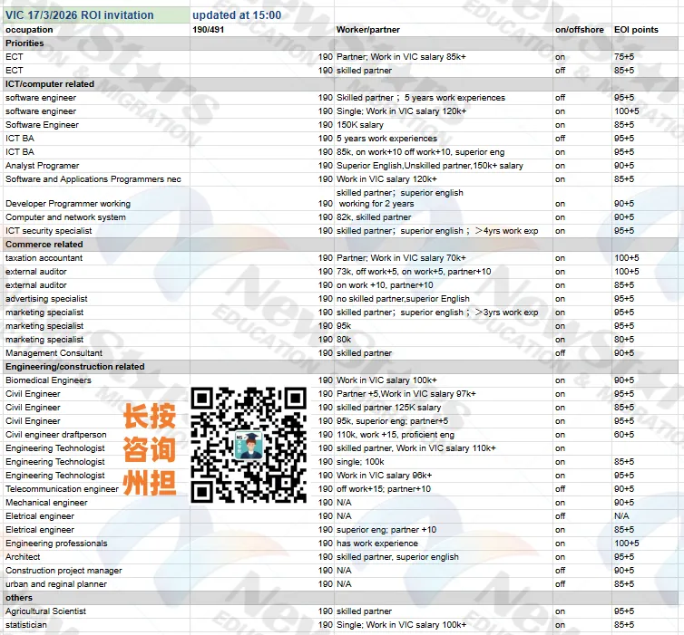 州担还得看维州!市场/广告/审计/会计获邀190,好多IT和工程!