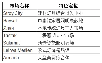 ‌中亚照明市场考察:一场跨越丝路的商机之旅‌‌——灯都商圈之哈萨克斯坦深度行记