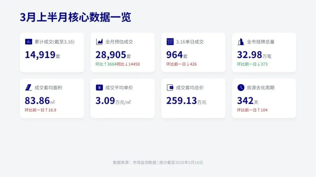3 月上半月上海二手房市场全景:数据拆解与真实行情判断