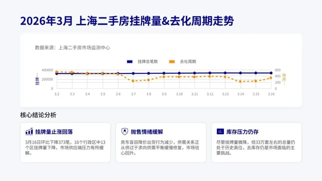 3 月上半月上海二手房市场全景:数据拆解与真实行情判断